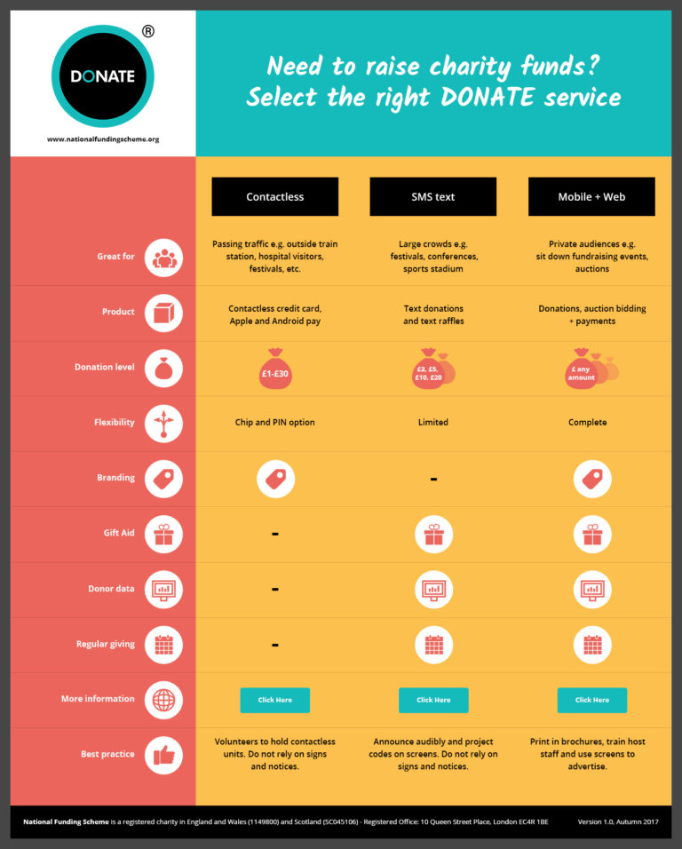 Contactless, web or text which service is best? National Funding